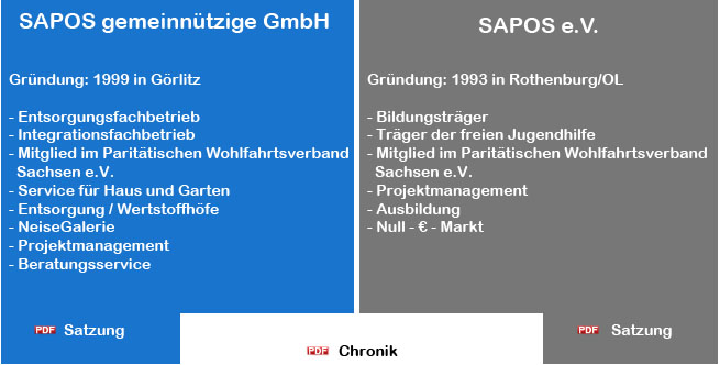 Struktur von SAPOS